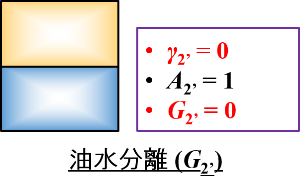 油水分離（界面張力0）