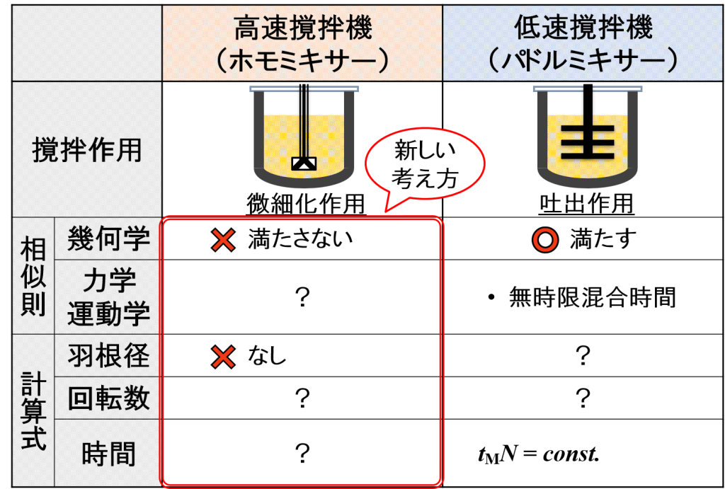 ”スケールアップの考え方”の整理⑵