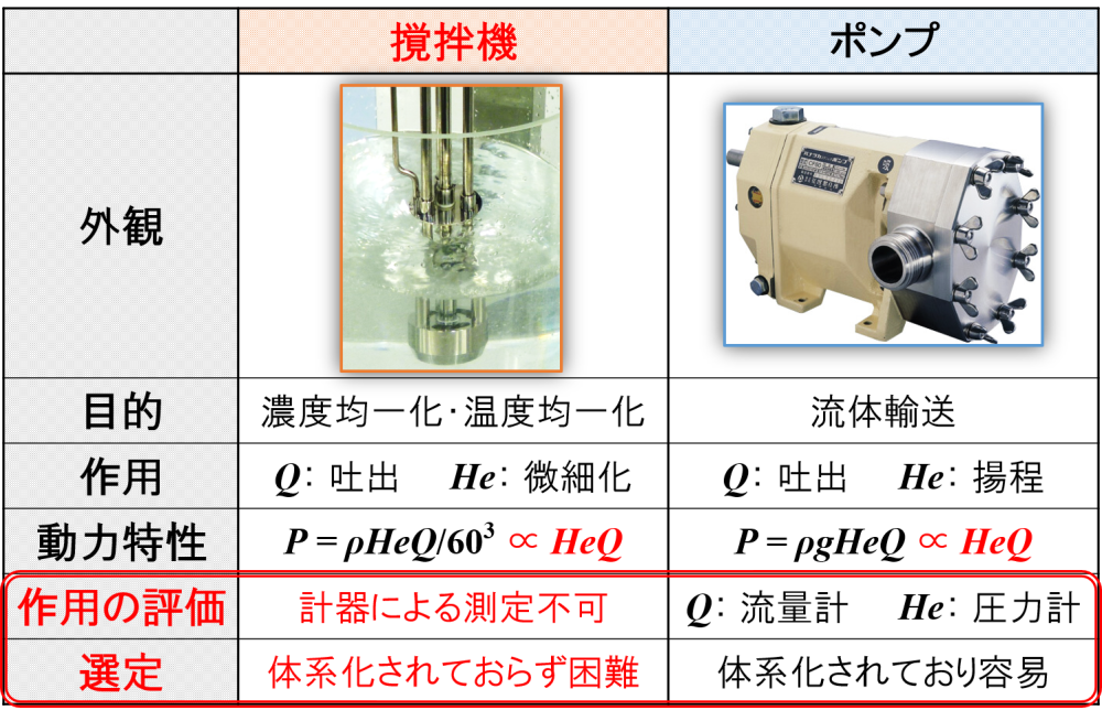 撹拌機とポンプの比較