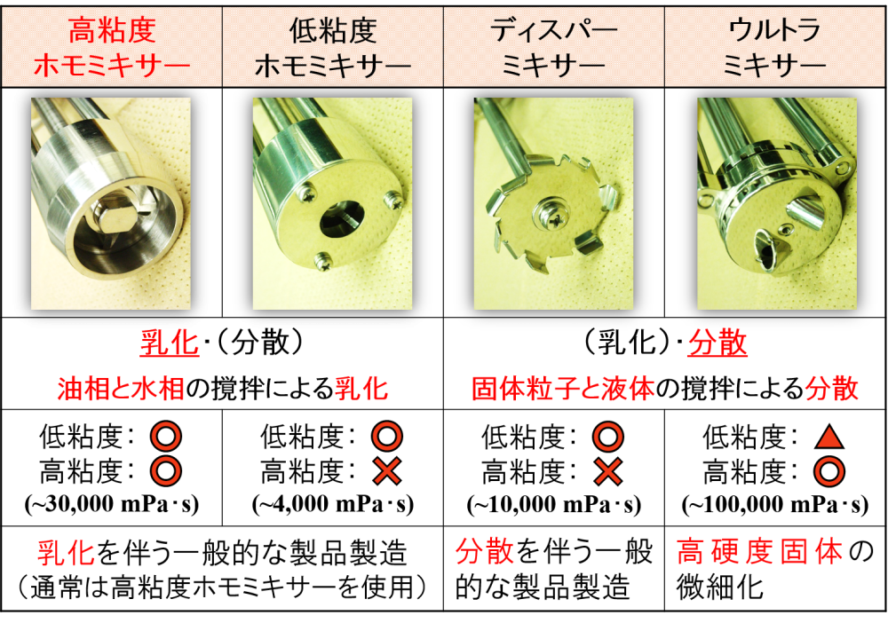 乳化撹拌装置で使用する“高速撹拌機”