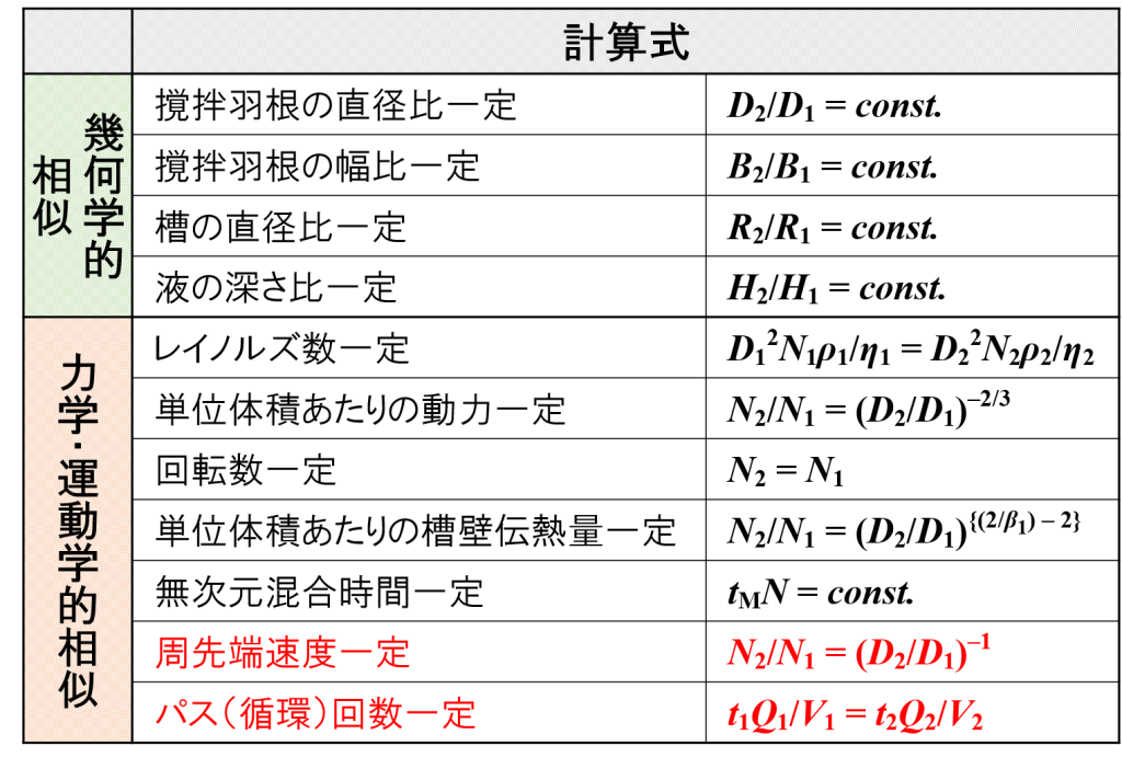 スケールアップ計算式（ホモミキサー）