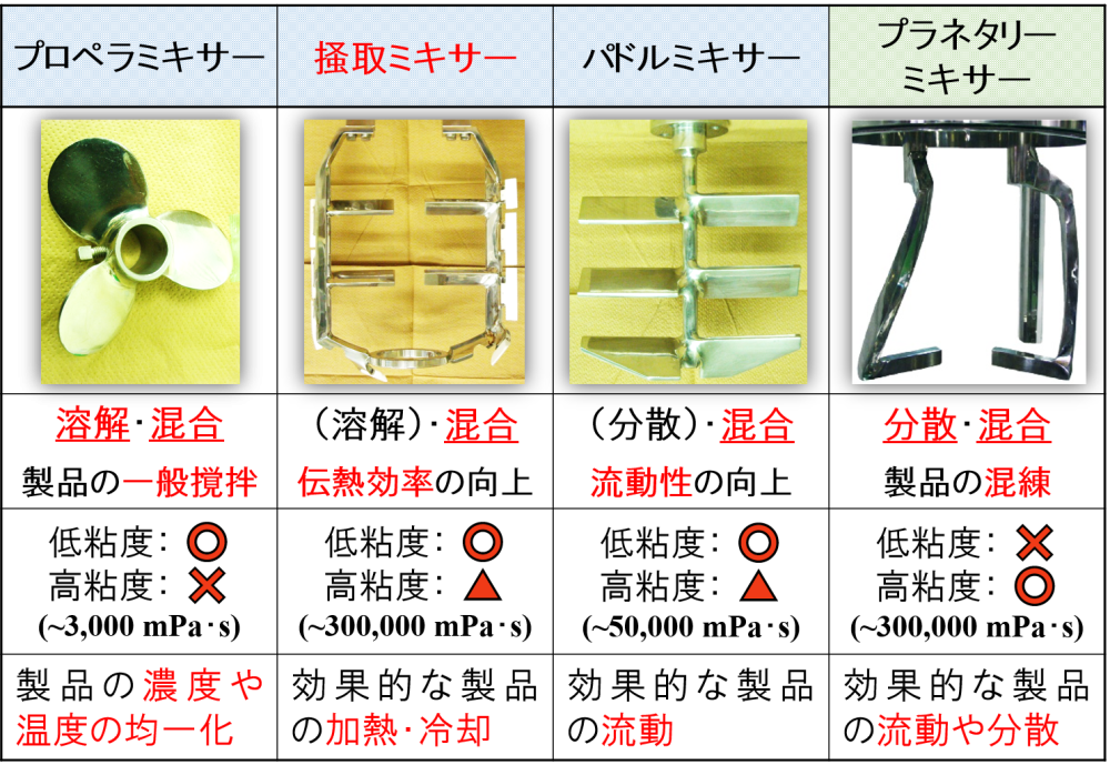 乳化撹拌装置で使用する“低速撹拌機”