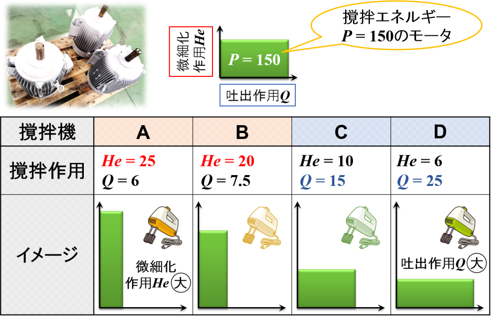 撹拌エネルギーと撹拌作用の関係