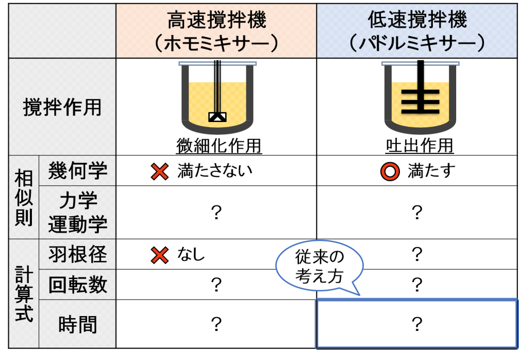 ”スケールアップの考え方”の整理⑴