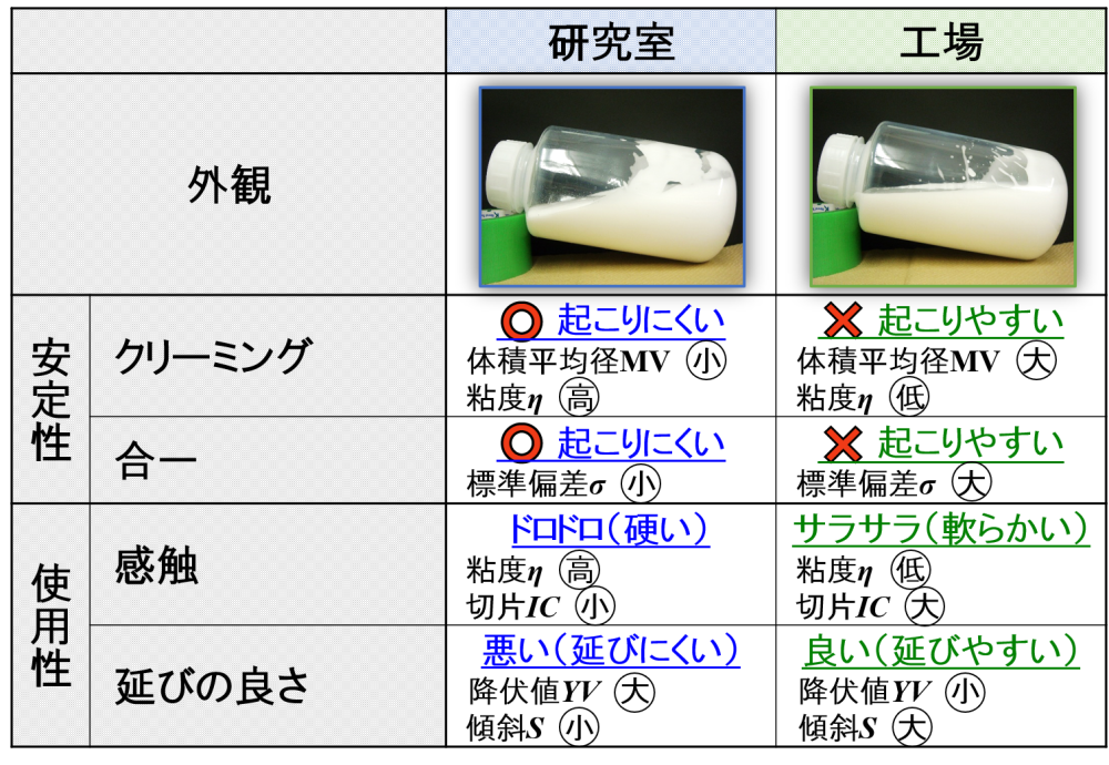 エマルション製品に対する考察の例