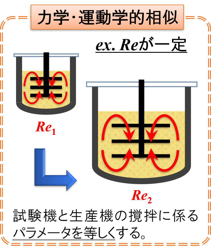 力学・運動学的相似