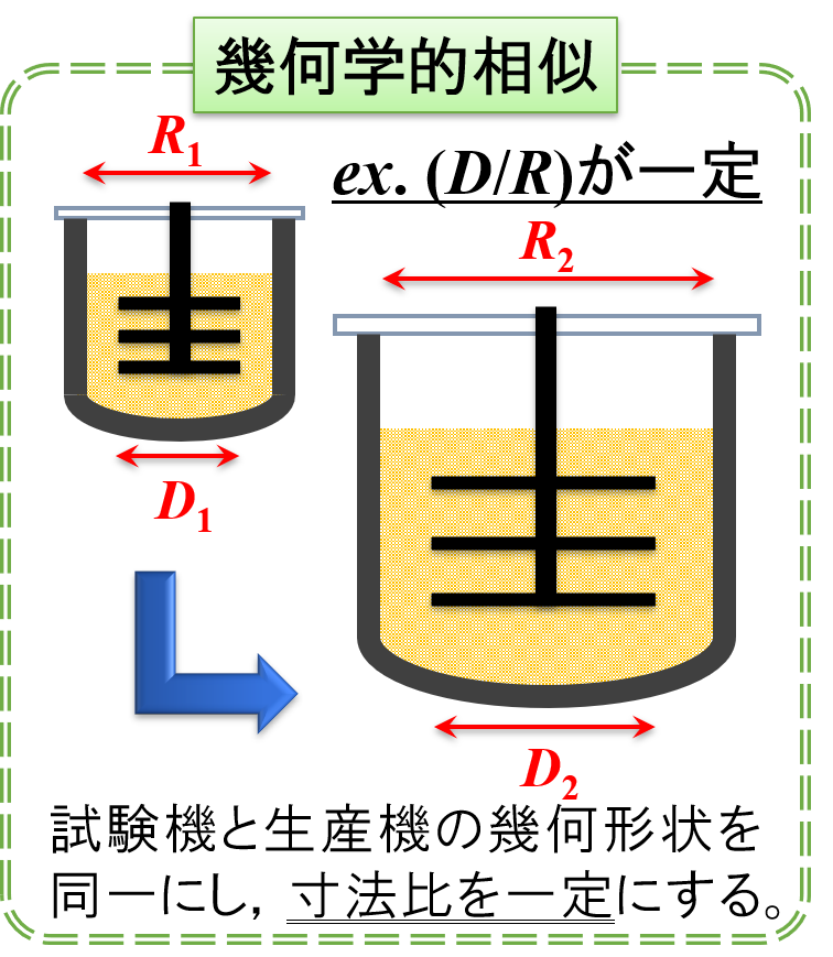 幾何学的相似