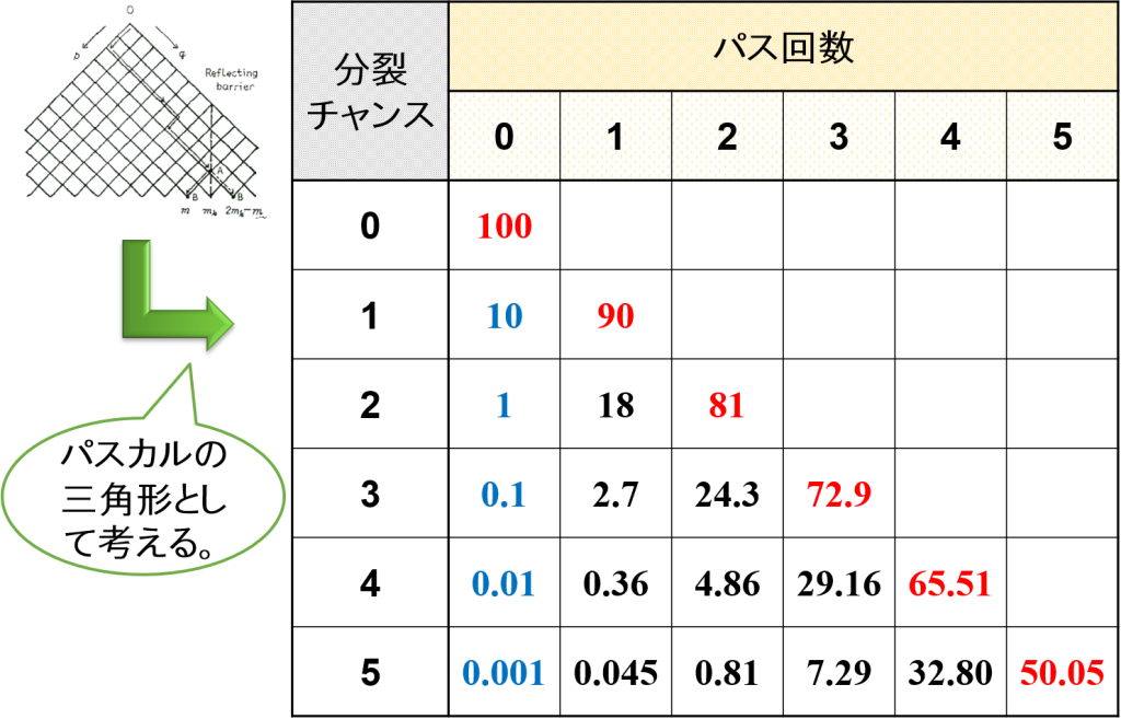 パスカルの三角形とパス回数（分裂確率90%）