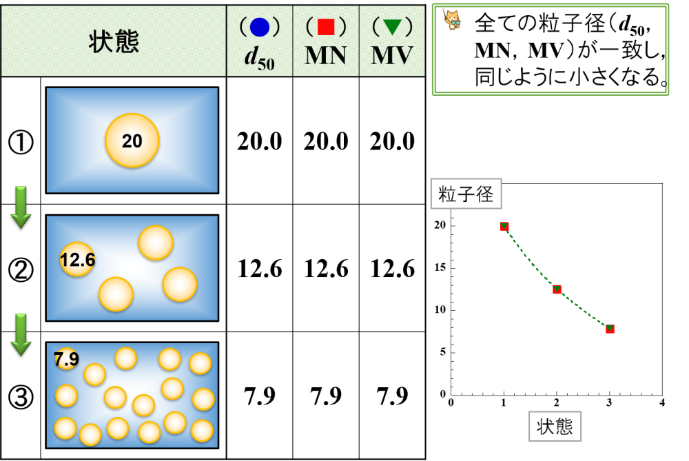 ⑴ 全ての乳化粒子が同じように微細化