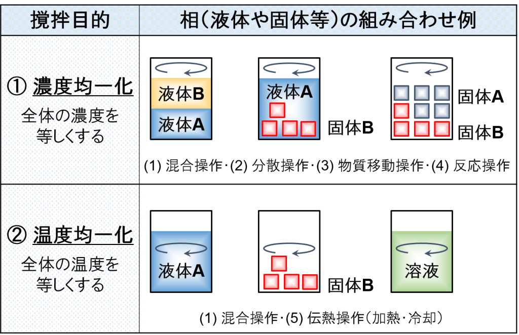 撹拌目的