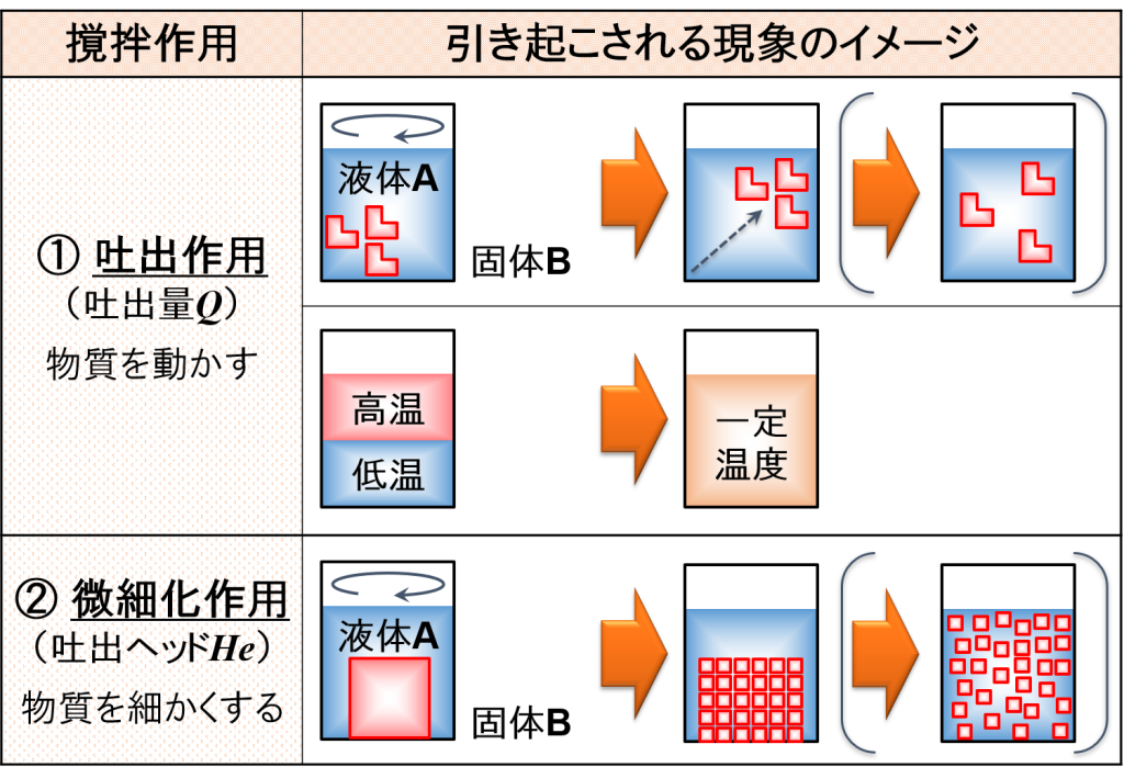 撹拌作用
