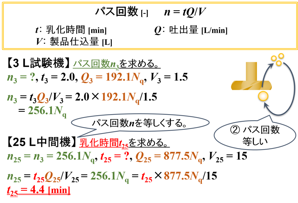 掻取ミキサーの計算例⑶（1.5 L → 15 L仕込み・パス回数）