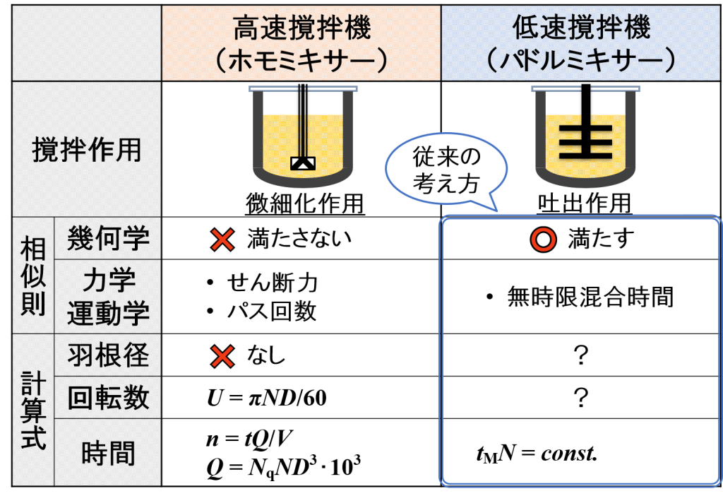 ”スケールアップの考え方”の整理⑷