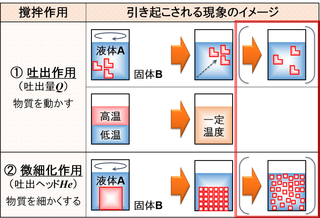 撹拌によって生じる作用