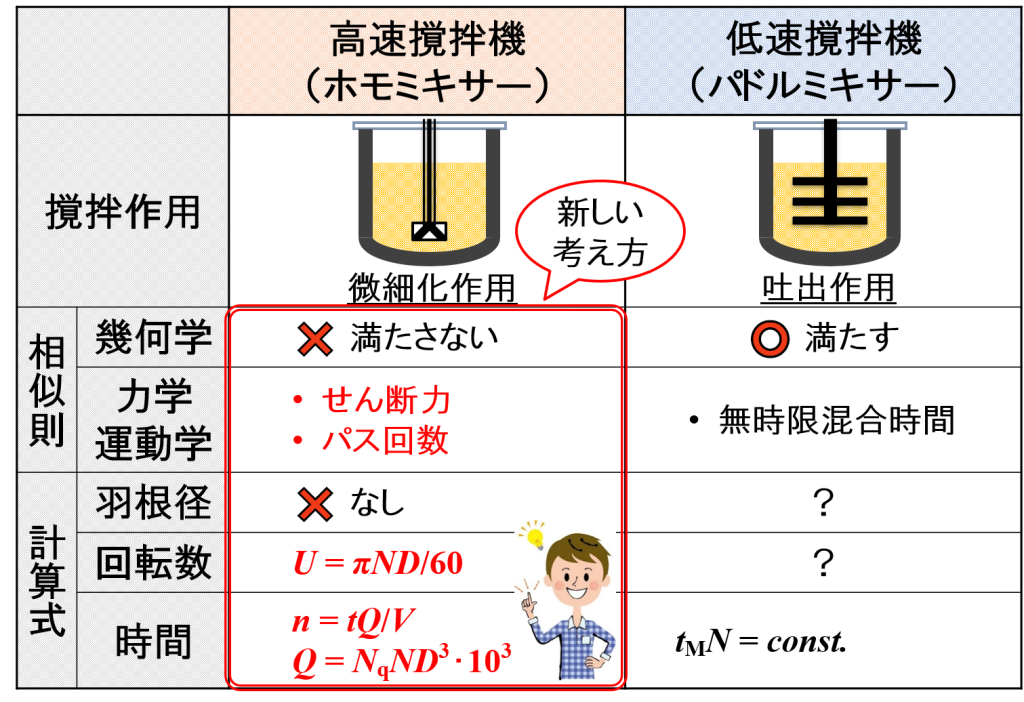 ”スケールアップの考え方”の整理⑶