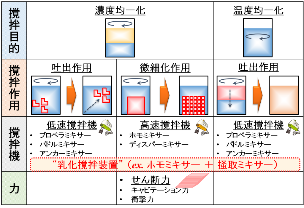 ここまでの撹拌の考え方まとめ⑵