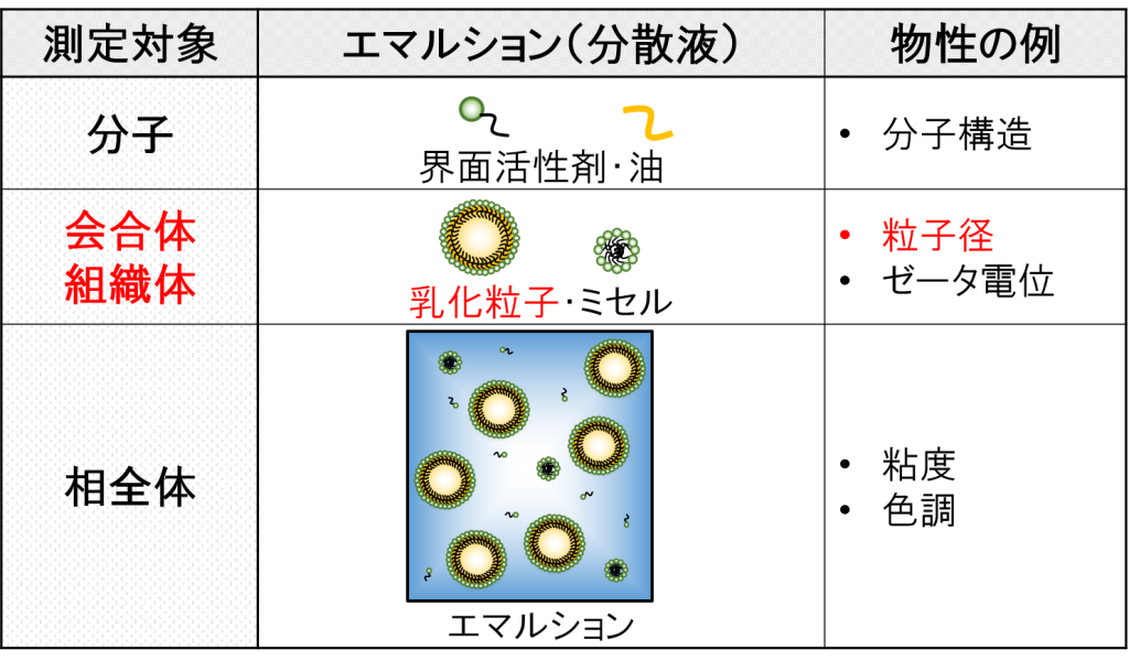 エマルションの測定対象