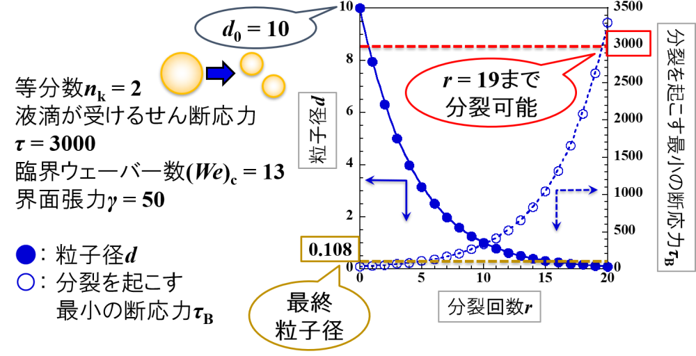 等分数nk = 2、液滴が受けるせん断応力τ = 3000、臨界ウェーバー数(We)c = 13、界面張力γ = 50.png