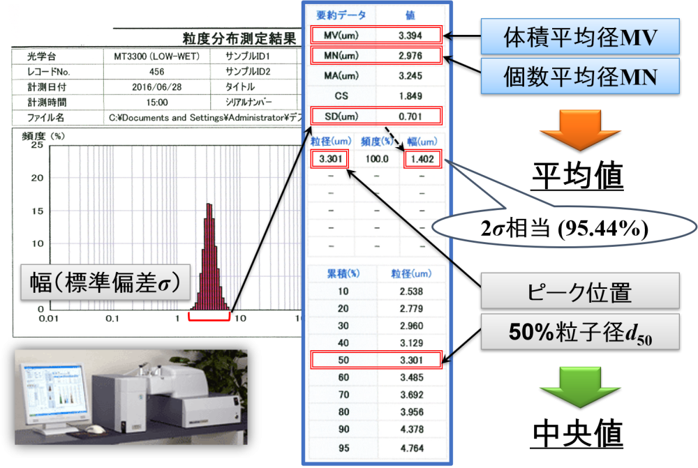 粒子径および粒度分布解析