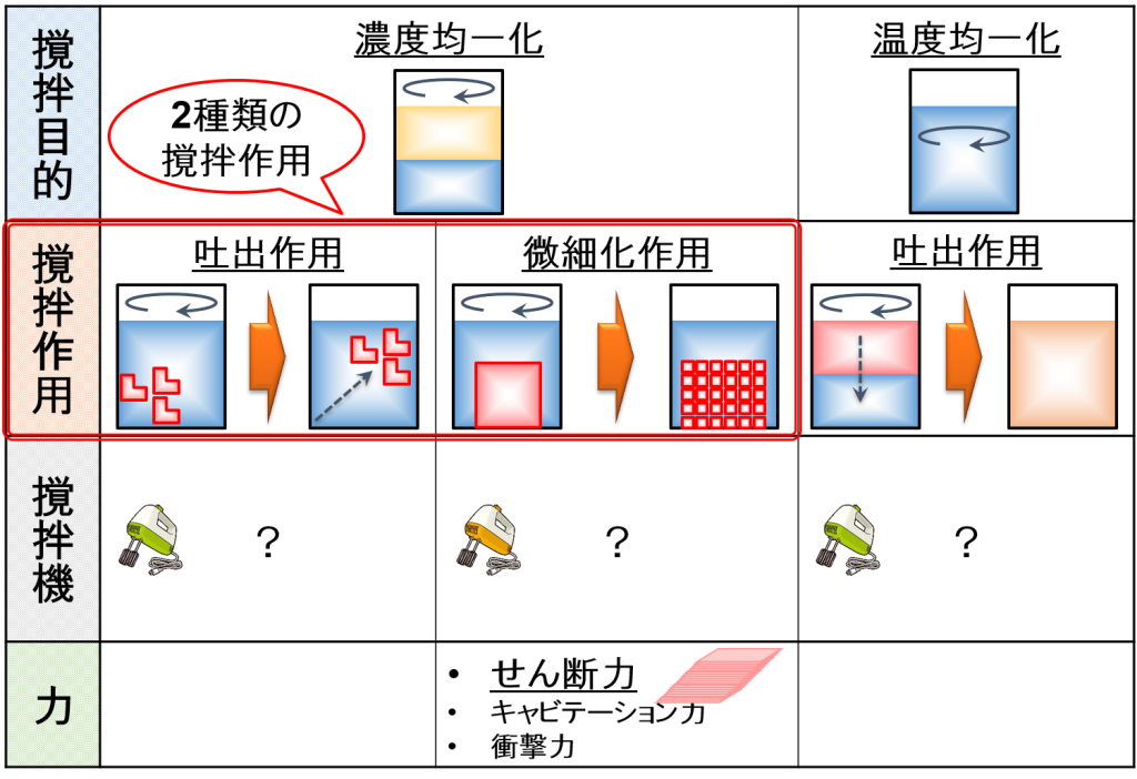 ここまでの撹拌の考え方まとめ⑴