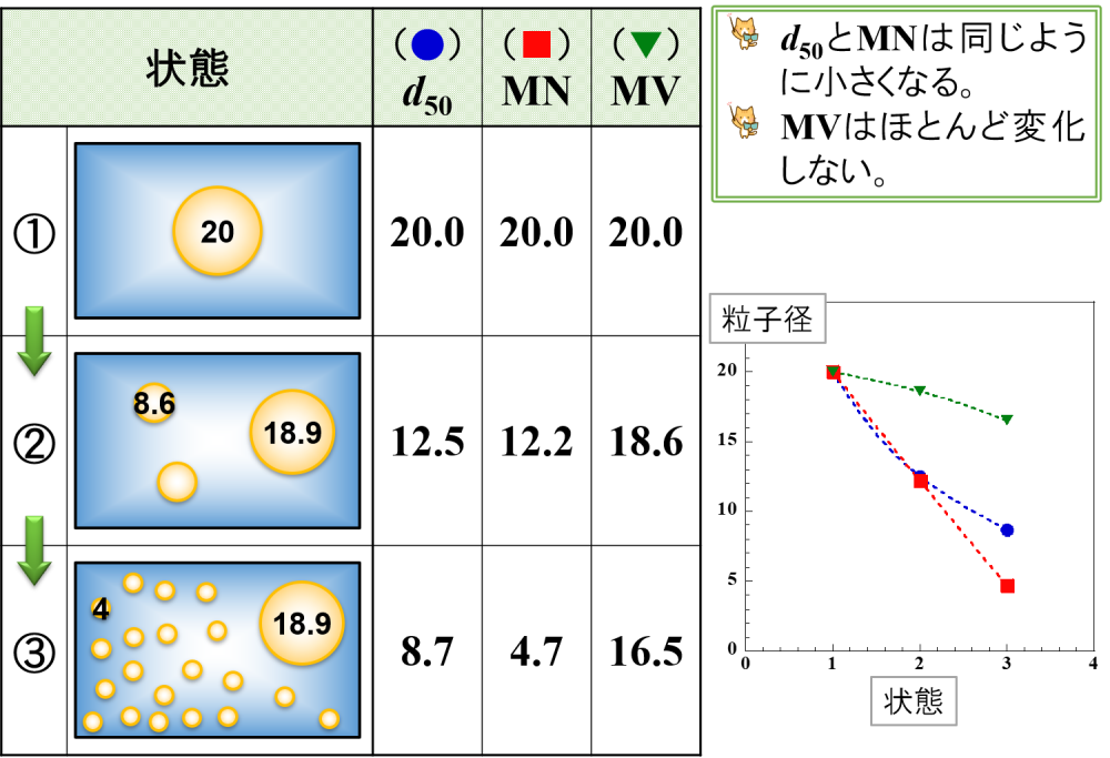 ⑷ 大きな乳化粒子の一部が微細化②