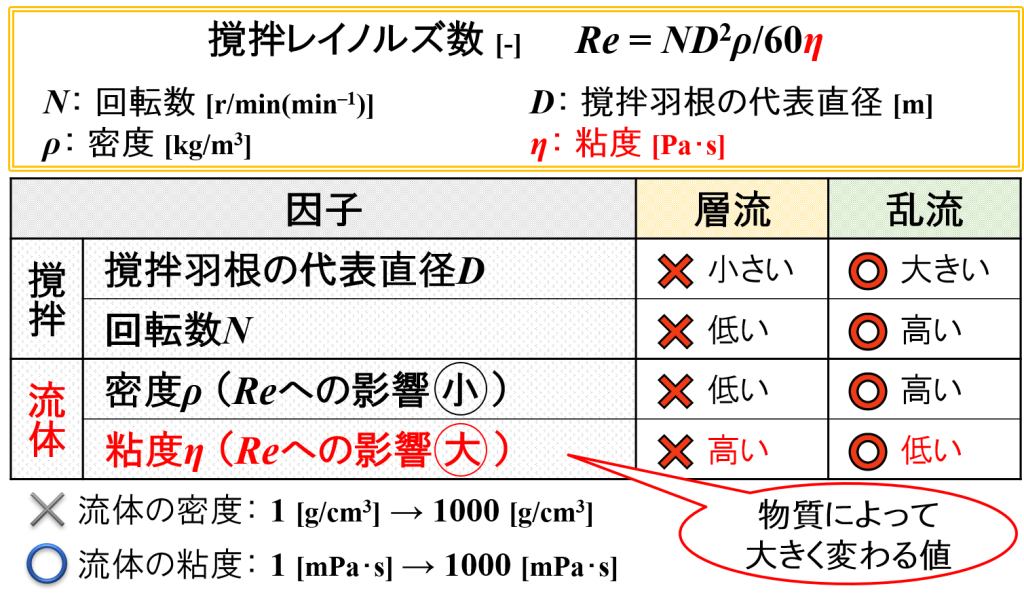 “層流”や“乱流”を決める因子
