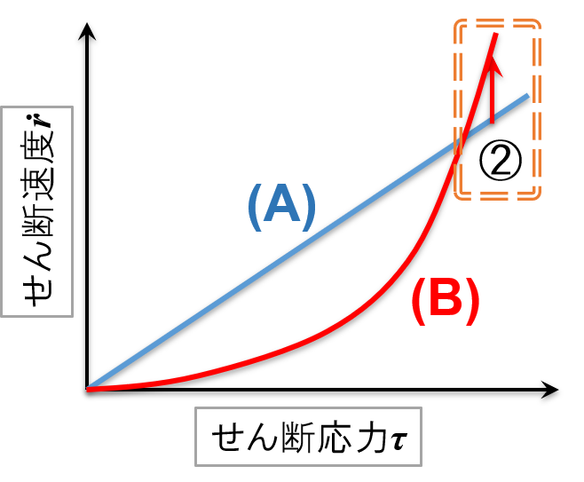 せん断応力 vs せん断速度3