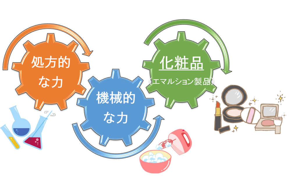 エマルション調製に必要な2つの力