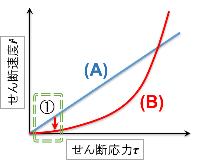 せん断応力 vs せん断速度2