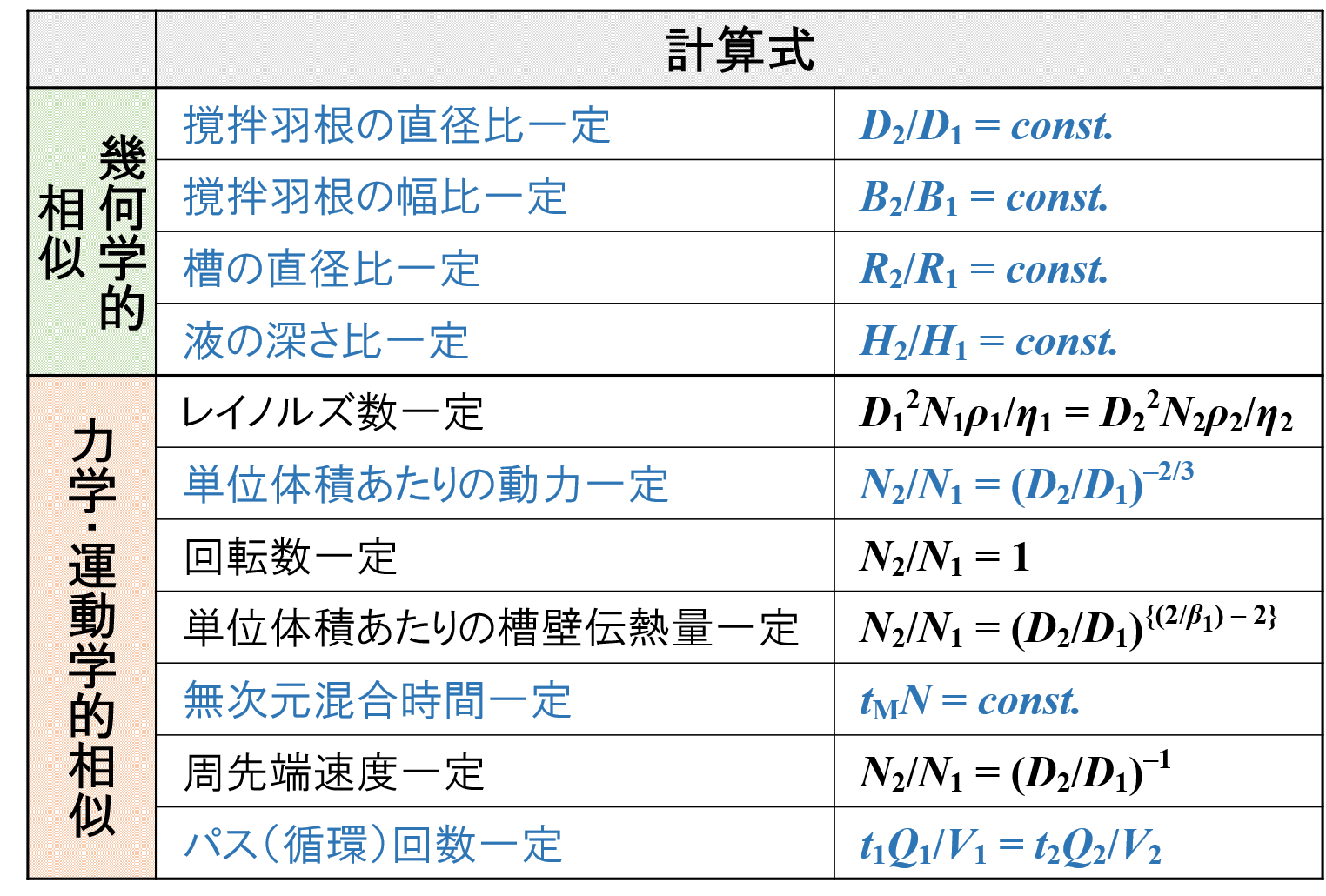 スケールアップ計算式（パドルミキサー）