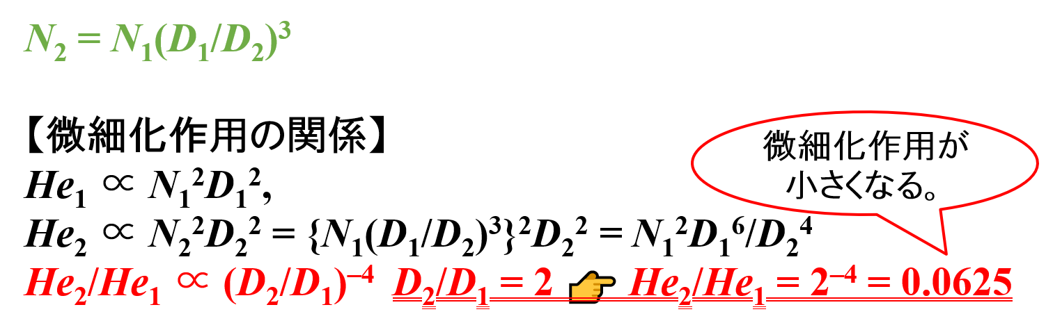 微細化作用の関係