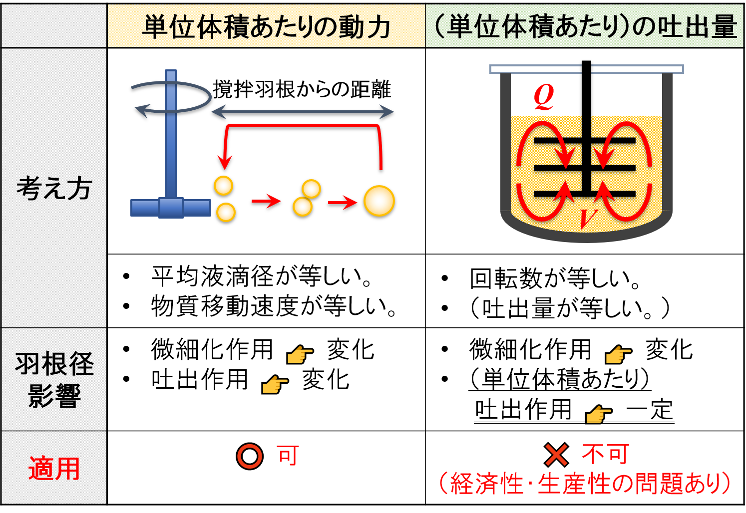 “低速撹拌機”におけるスケールアップ