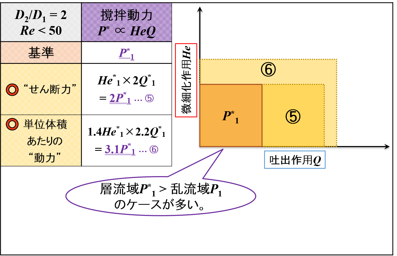 “羽根径”と各種因子の関係（層流域）