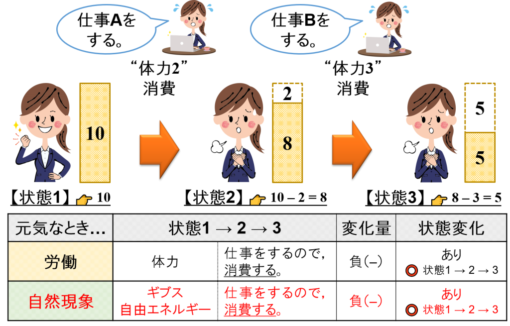 ギブス自由エネルギーのイメージ①