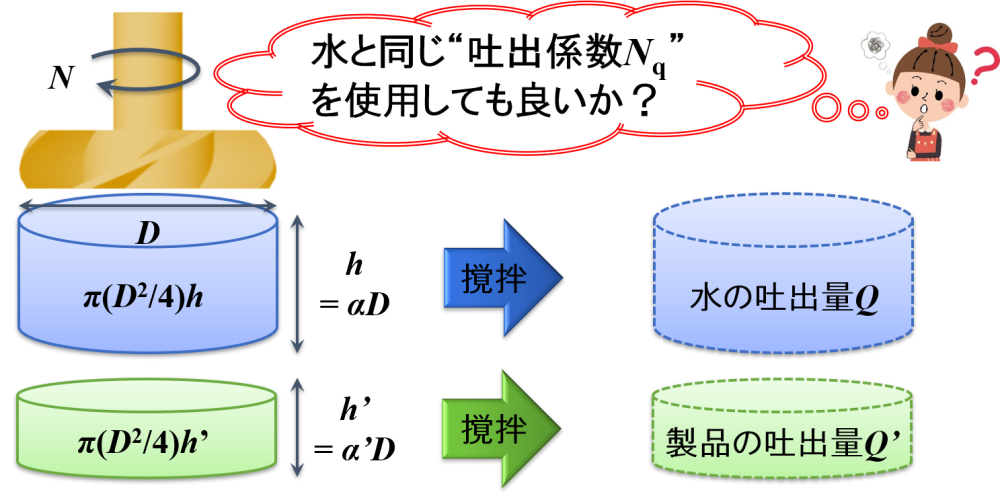 水と同じ吐出係数Nqを使用しても良いか？