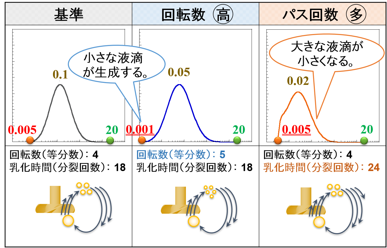 “最終粒子径”到達後のイメージ