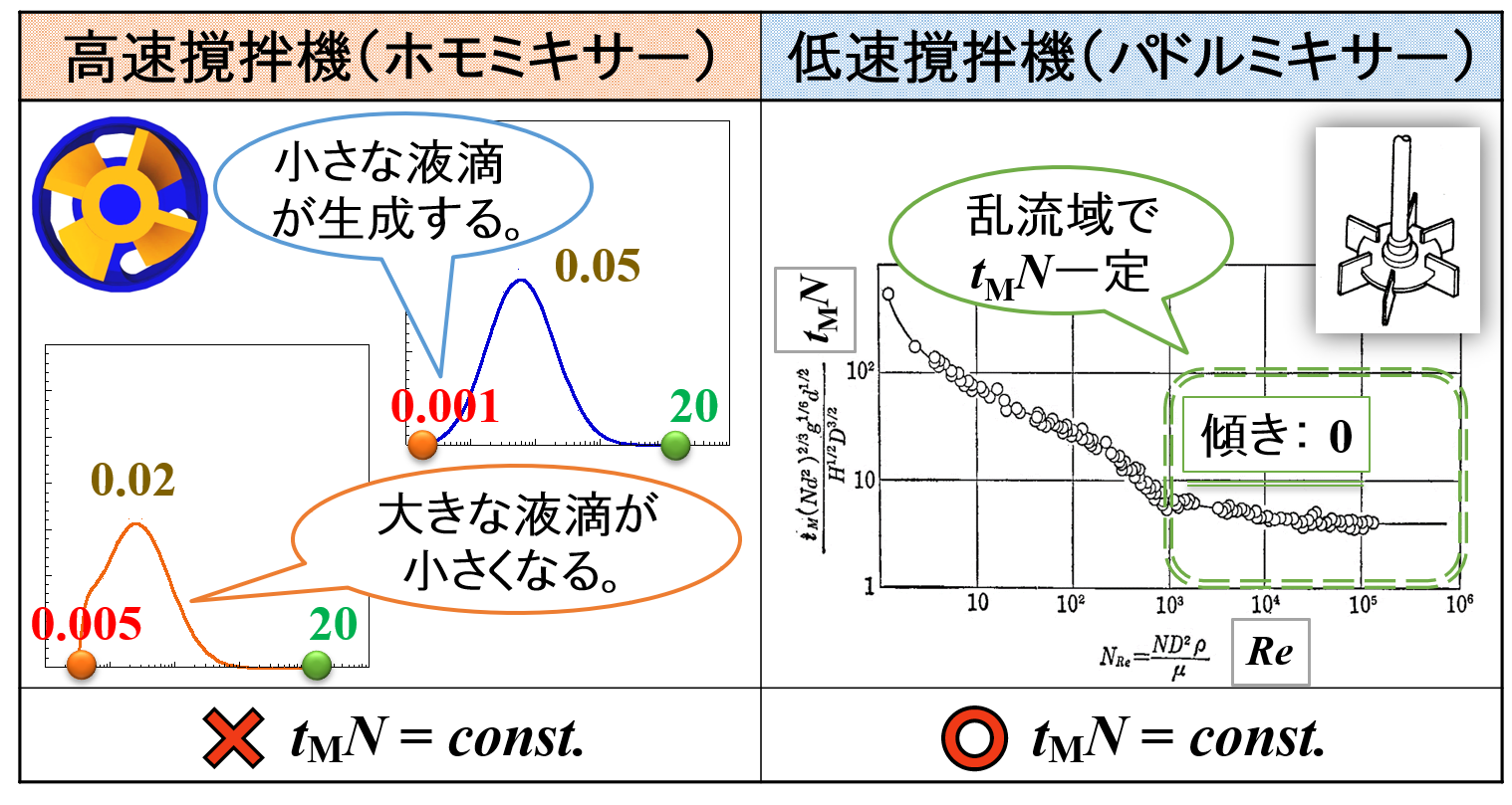 回転数と乳化/混合時間の関係