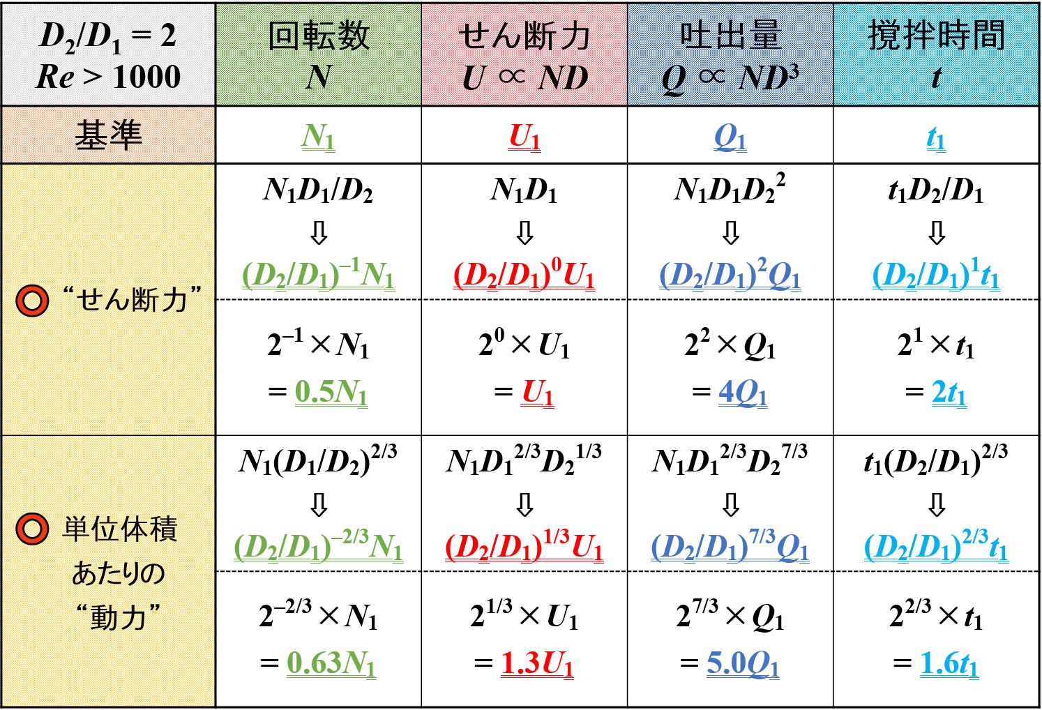 “羽根径”と各種因子の関係（乱流域）1