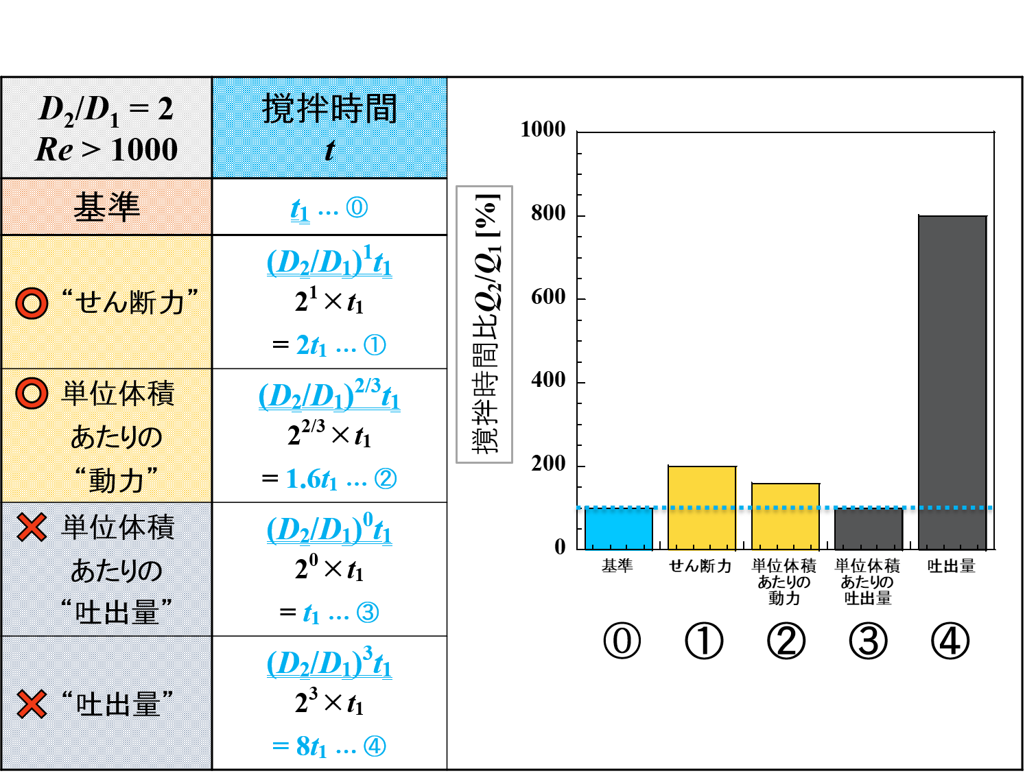 羽根径と“撹拌時間”の関係（乱流域）