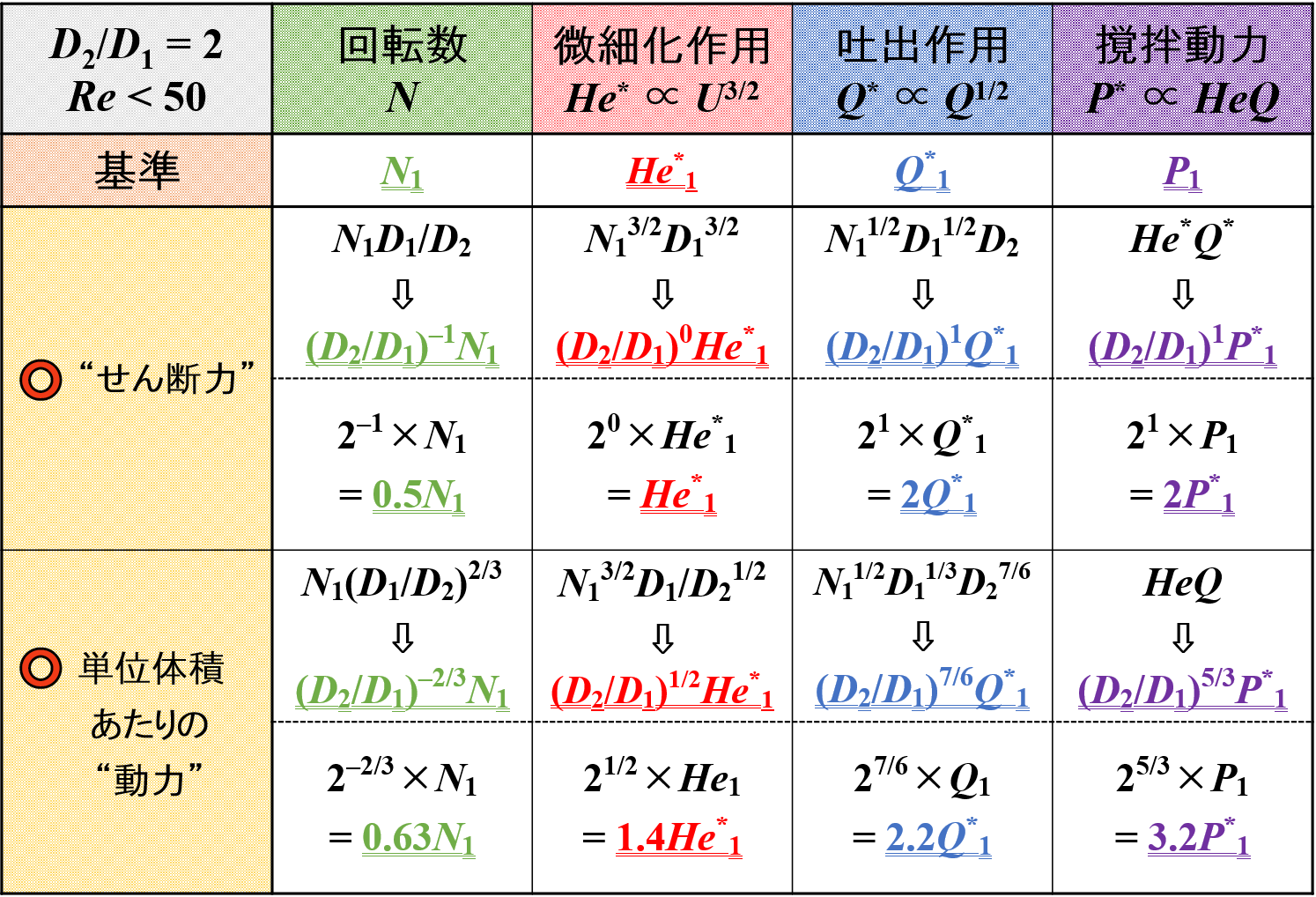 “羽根径”と各種因子の関係（層流域）2