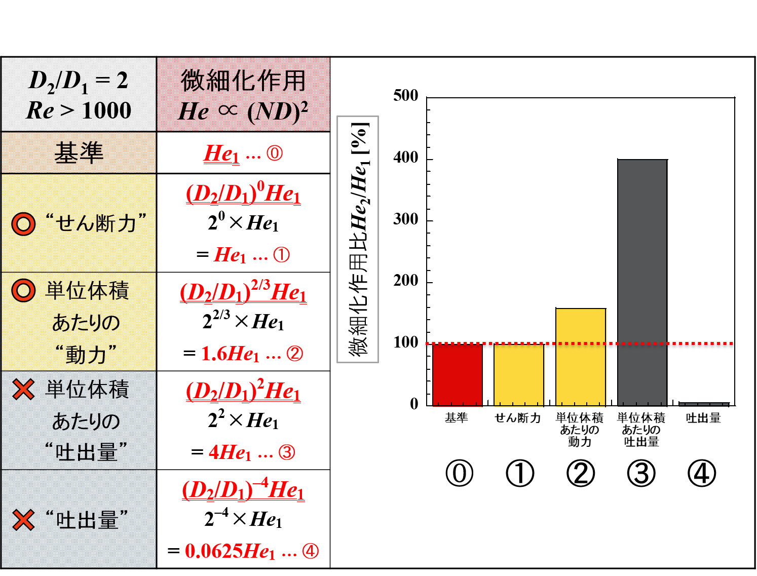 羽根径と“微細化作用”の関係（乱流域）