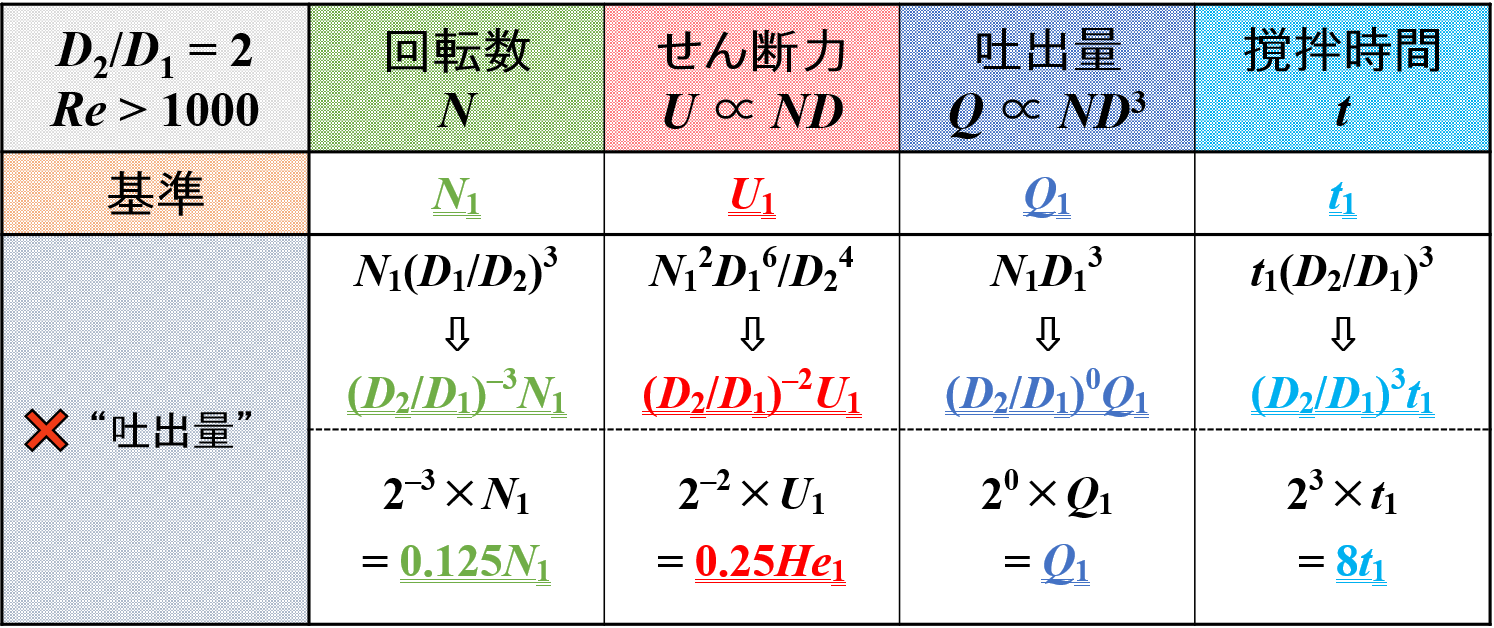 撹拌作用の変化 Q = const.のとき1