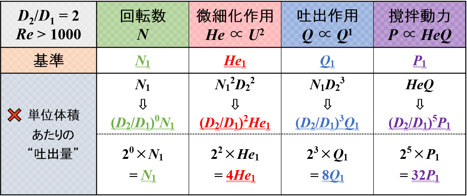 撹拌作用の変化 QV = const.のとき2