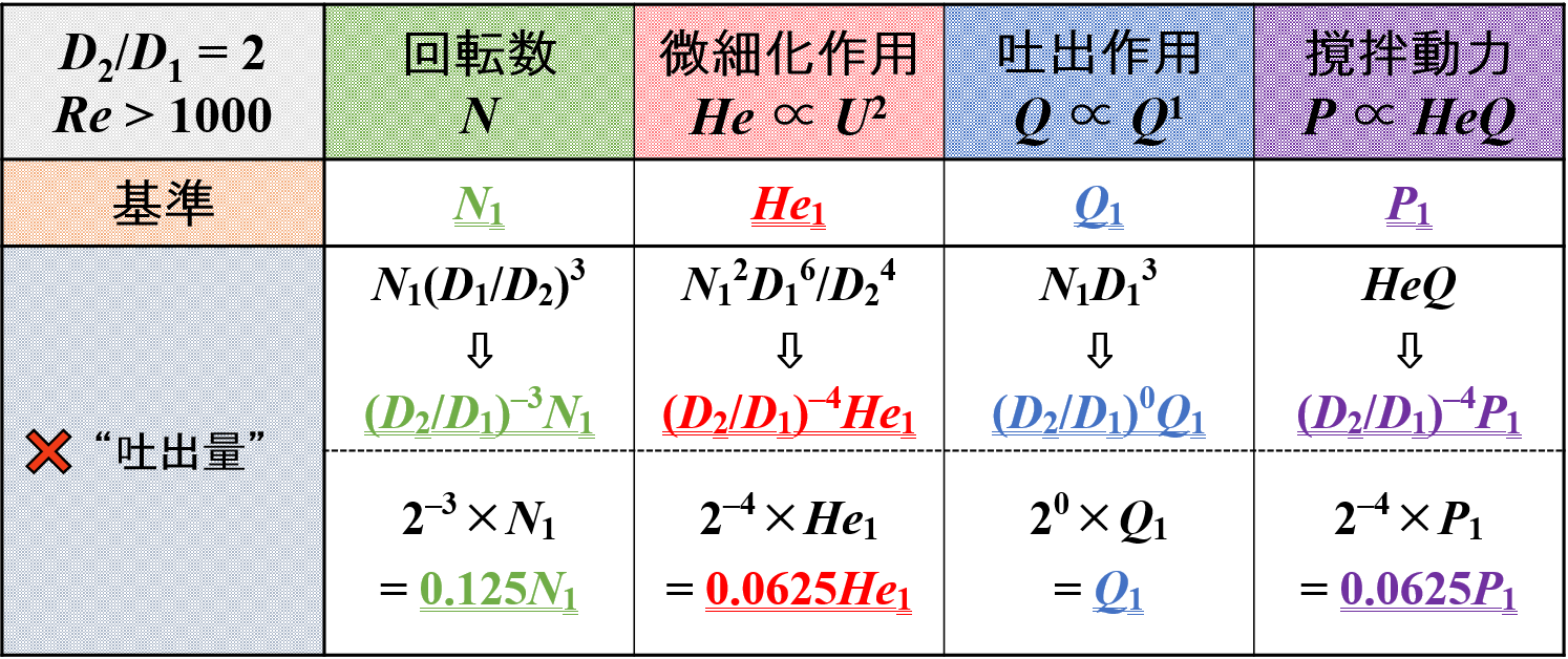 撹拌作用の変化 Q = const.のとき2