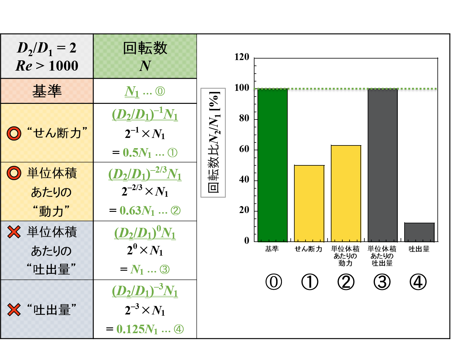 羽根径と“回転数”の関係（乱流域）