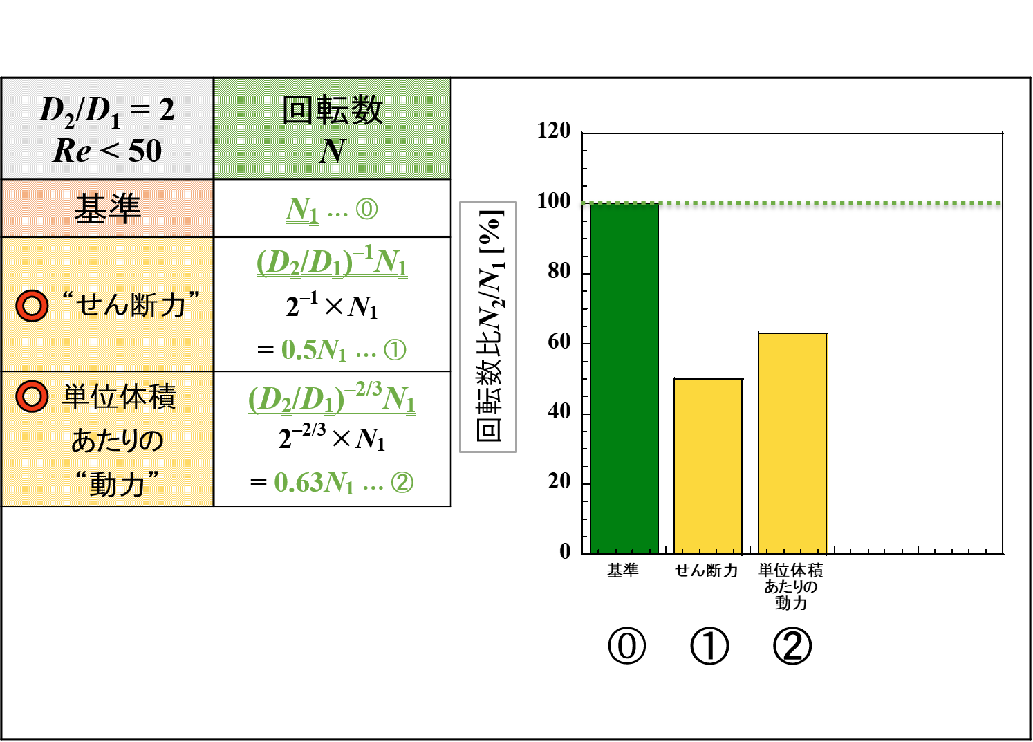 羽根径と“回転数”の関係（層流域）