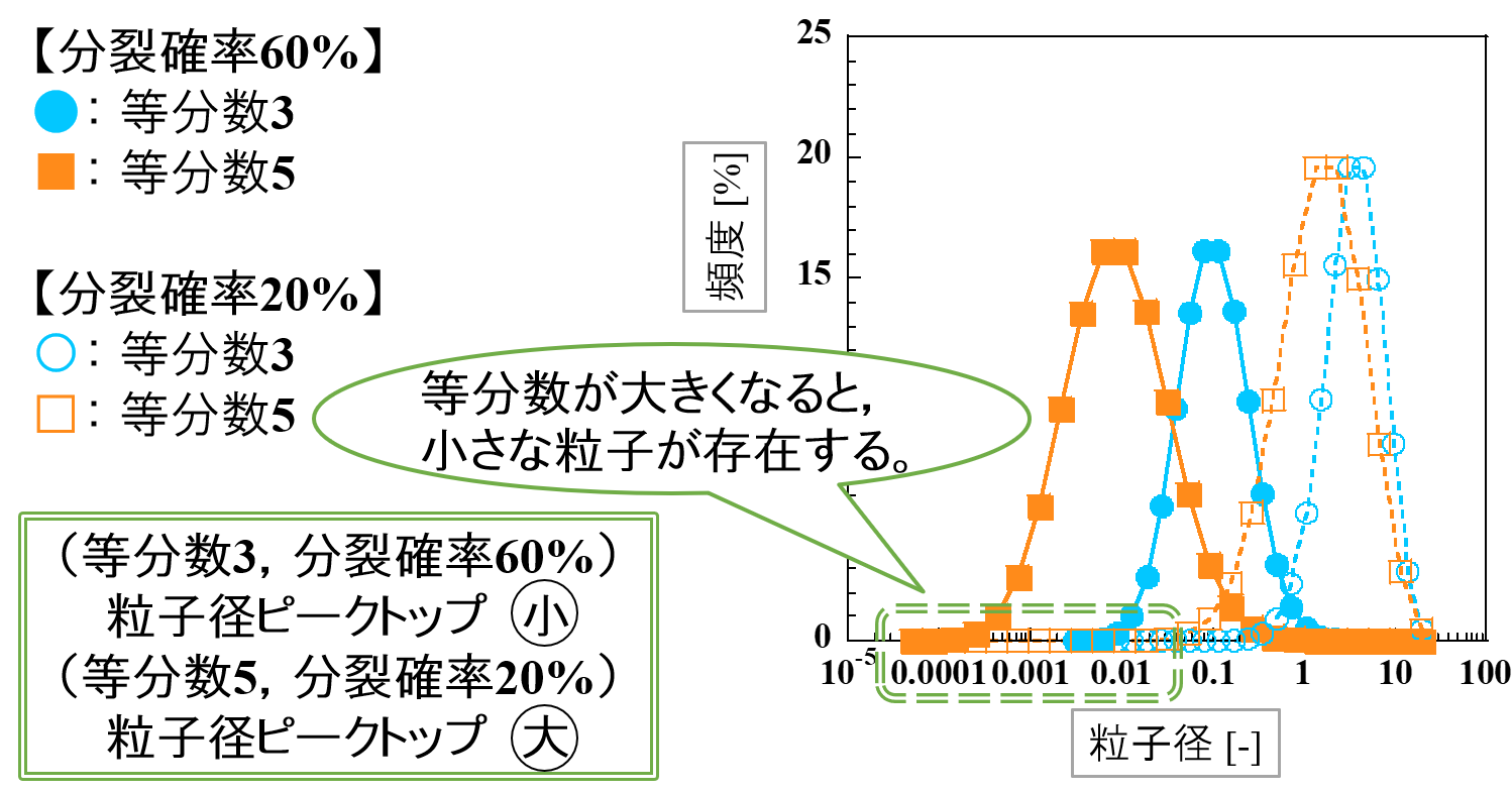 分裂確率と粒度分布の関係