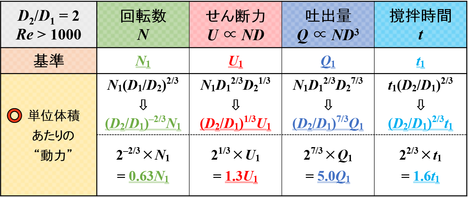 撹拌作用の変化 PV = const.のとき1