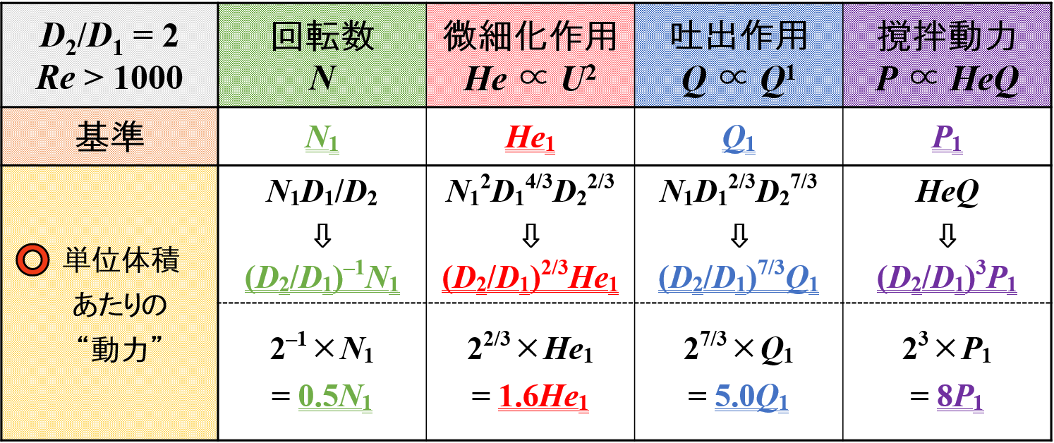 撹拌作用の変化 PV = const.のとき2