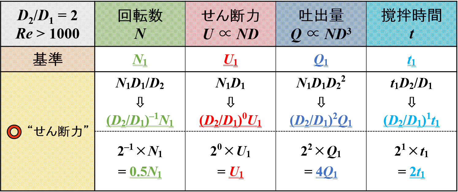 撹拌作用の変化 U = const.のとき1